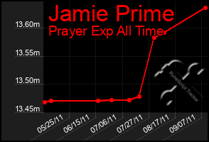 Total Graph of Jamie Prime