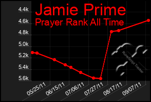 Total Graph of Jamie Prime