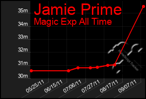 Total Graph of Jamie Prime