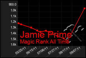 Total Graph of Jamie Prime