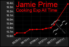 Total Graph of Jamie Prime