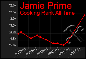 Total Graph of Jamie Prime