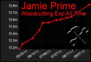 Total Graph of Jamie Prime