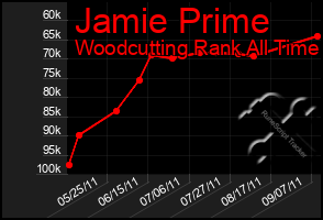 Total Graph of Jamie Prime