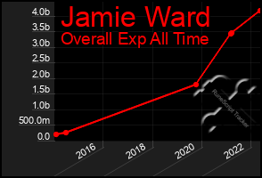Total Graph of Jamie Ward