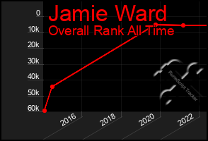 Total Graph of Jamie Ward