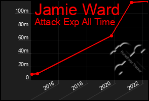 Total Graph of Jamie Ward