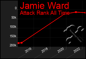 Total Graph of Jamie Ward