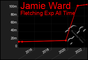 Total Graph of Jamie Ward