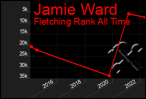Total Graph of Jamie Ward