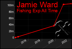Total Graph of Jamie Ward