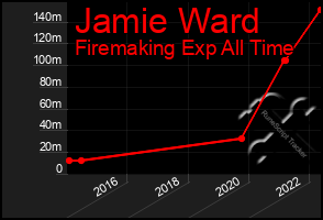 Total Graph of Jamie Ward