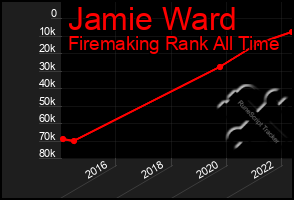 Total Graph of Jamie Ward