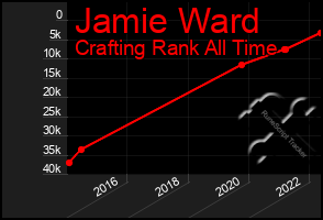 Total Graph of Jamie Ward