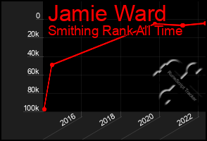 Total Graph of Jamie Ward