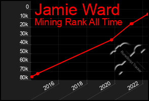 Total Graph of Jamie Ward
