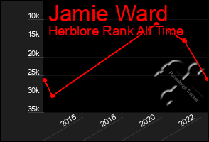Total Graph of Jamie Ward
