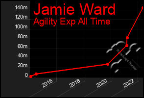 Total Graph of Jamie Ward