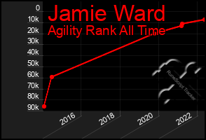 Total Graph of Jamie Ward