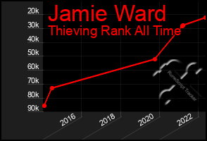 Total Graph of Jamie Ward
