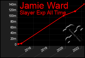Total Graph of Jamie Ward