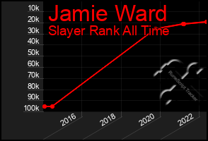 Total Graph of Jamie Ward