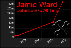 Total Graph of Jamie Ward