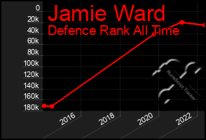 Total Graph of Jamie Ward