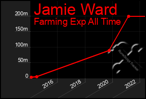 Total Graph of Jamie Ward