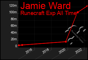 Total Graph of Jamie Ward