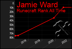 Total Graph of Jamie Ward