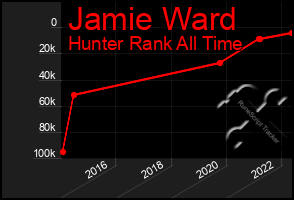 Total Graph of Jamie Ward