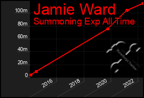 Total Graph of Jamie Ward