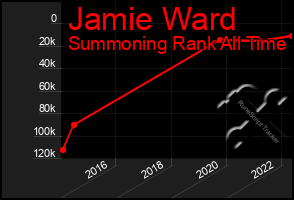 Total Graph of Jamie Ward