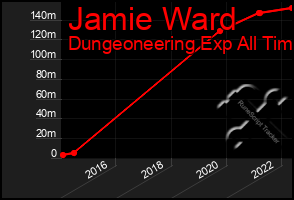 Total Graph of Jamie Ward