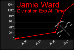 Total Graph of Jamie Ward