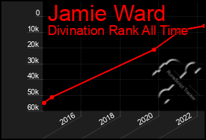 Total Graph of Jamie Ward