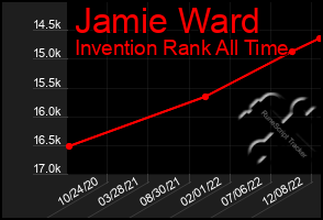 Total Graph of Jamie Ward