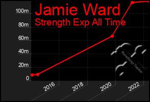 Total Graph of Jamie Ward