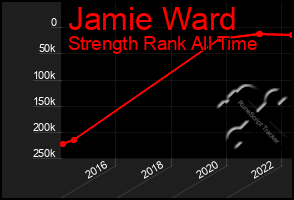 Total Graph of Jamie Ward