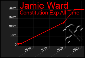 Total Graph of Jamie Ward