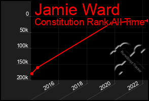 Total Graph of Jamie Ward