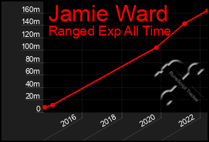 Total Graph of Jamie Ward