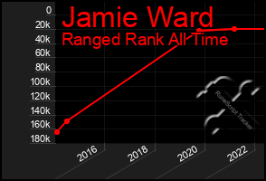 Total Graph of Jamie Ward