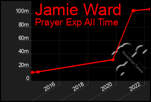 Total Graph of Jamie Ward