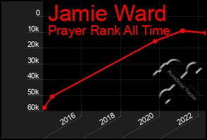 Total Graph of Jamie Ward