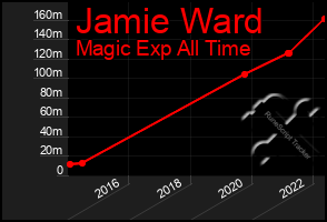 Total Graph of Jamie Ward