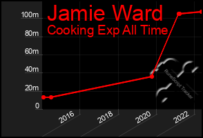 Total Graph of Jamie Ward