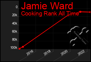 Total Graph of Jamie Ward