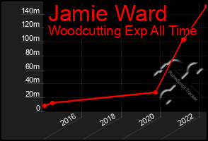 Total Graph of Jamie Ward